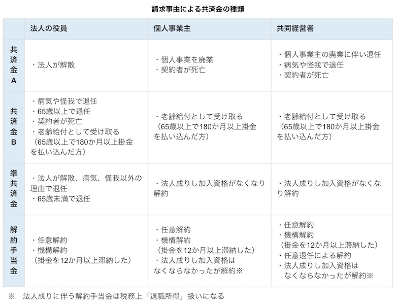 共済金の種類