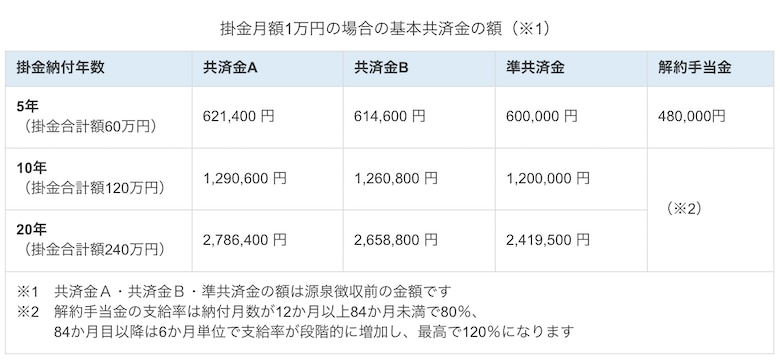 共済金の額