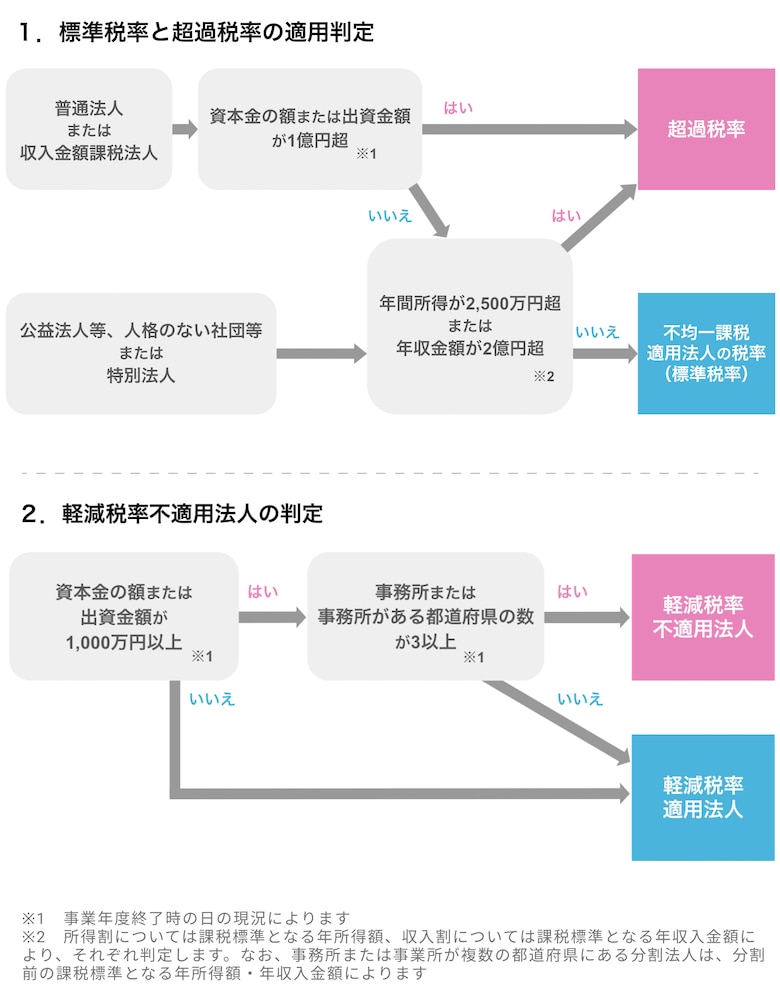東京都の判定基準
