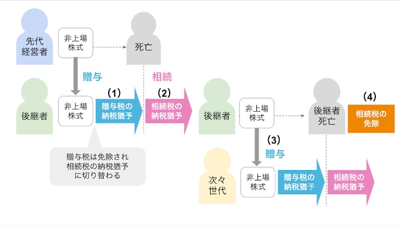 事業承継税制における納税猶予・免除のしくみ