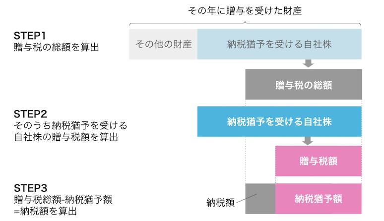 贈与税額の算出