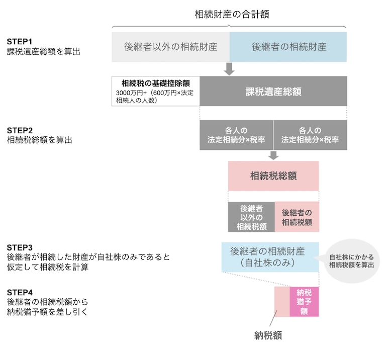相続税額の算出