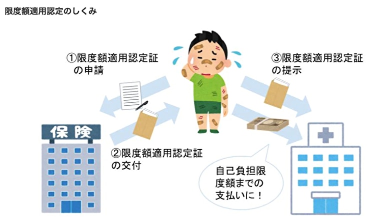 限度額適用認定のしくみ