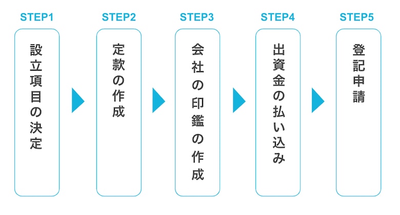 合同会社の設立手順