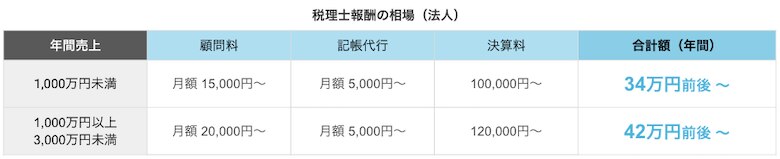 税理士費用(法人の場合)