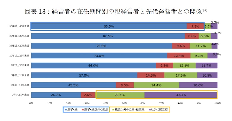 役員・従業員、社外の第三者による事業承継が増えている