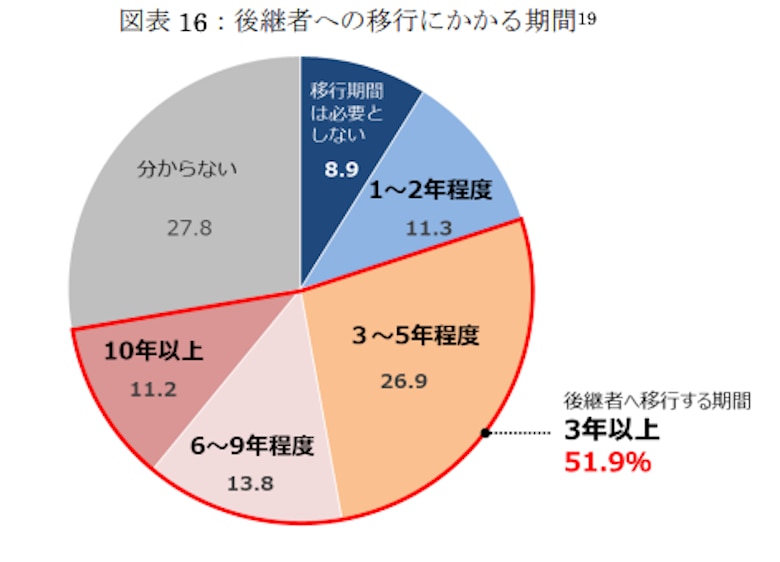後継者への移行にかかる期間.jpg