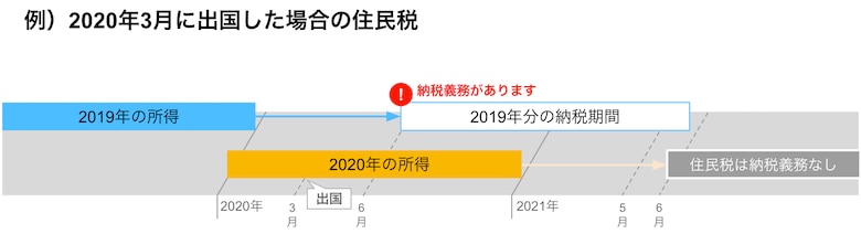 2020年3月出国の場合の住民税