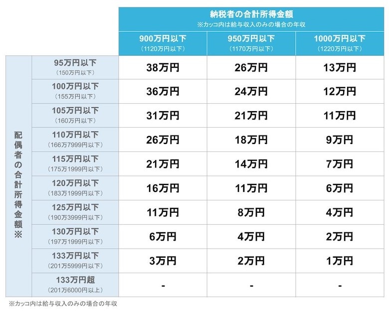 配偶者特別控除