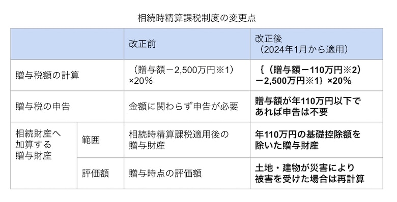 相続時精算課税制度の変更点