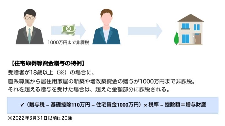 住宅取得資金贈与