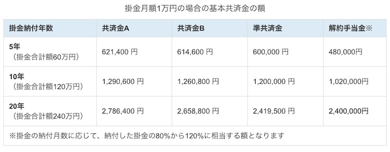 共済金の額