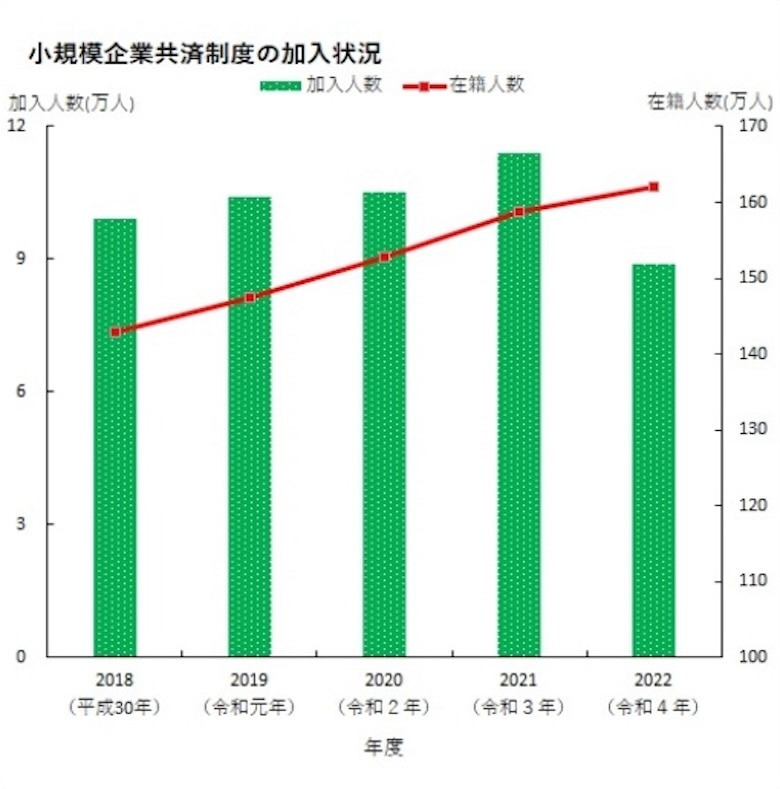 小規模企業共済制度の加入状況