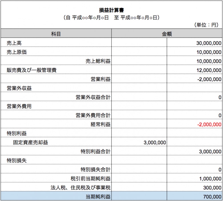 損益計算書の見本