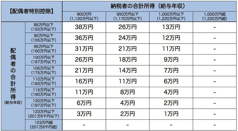 配偶者特別控除
