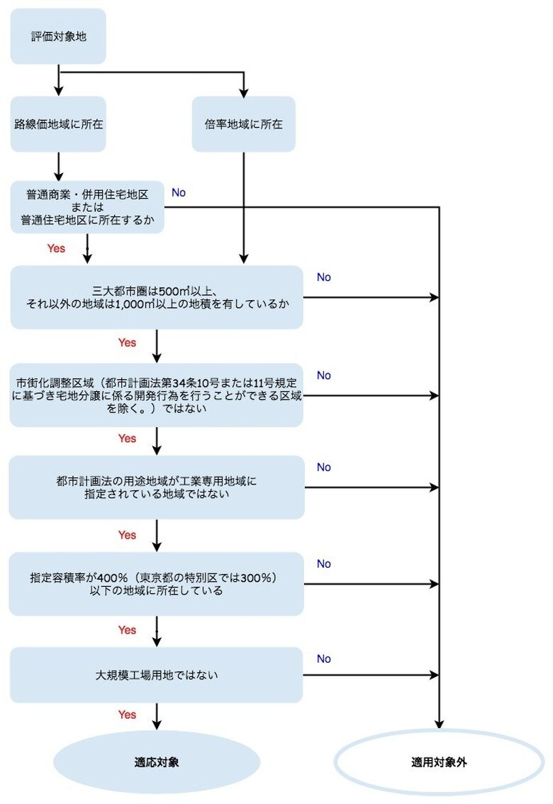 「地積規模の大きな宅地の評価」の適用対象の判定のためのフローチャート