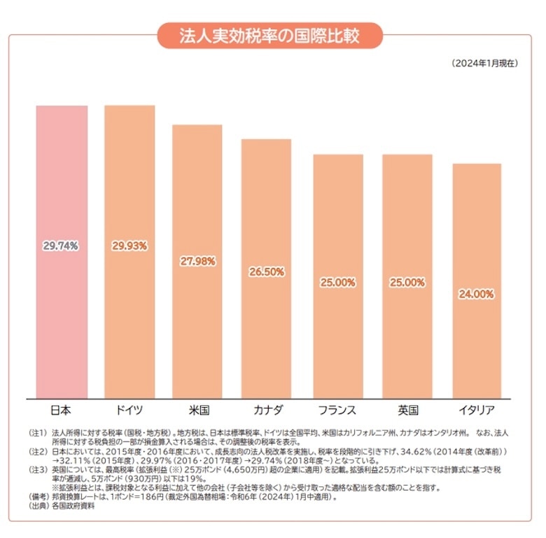 法人実効税率の国際比較