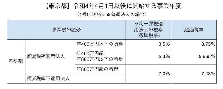 法人事業税