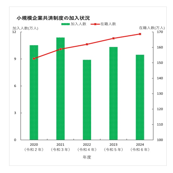 小規模企業共済制度の加入状況