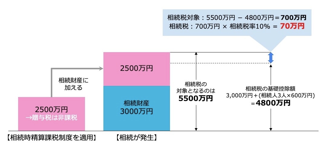 相続時精算課税制度のイメージ