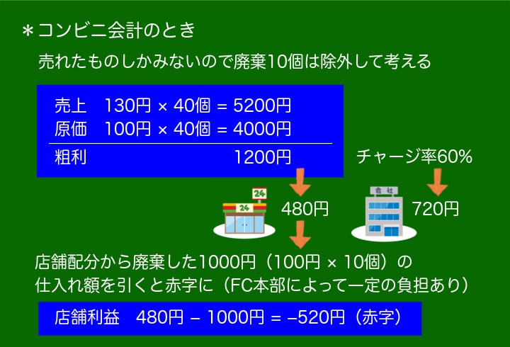 コンビニ会計