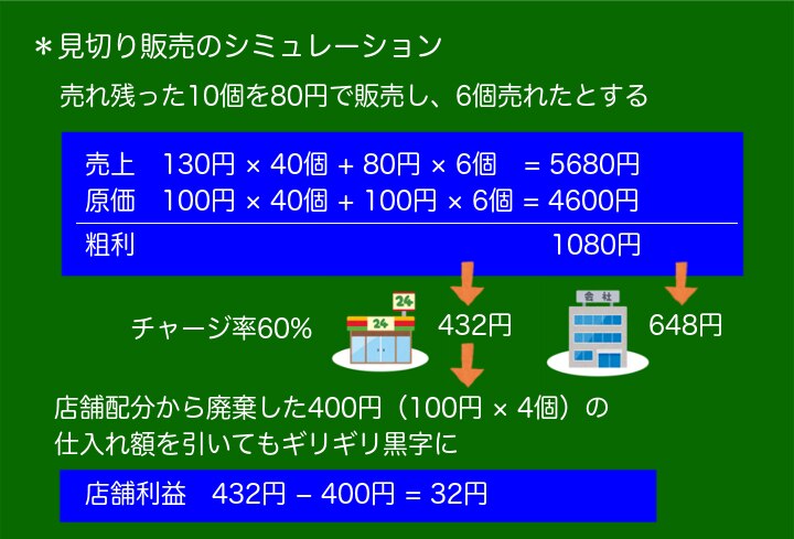 見切り販売のシミュレーション