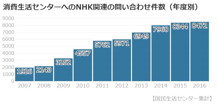 消費生活センターへの問い合わせ