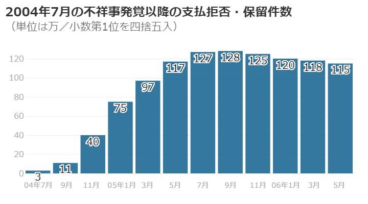 支払い拒否・保留件数