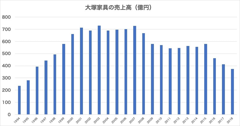 大塚家具